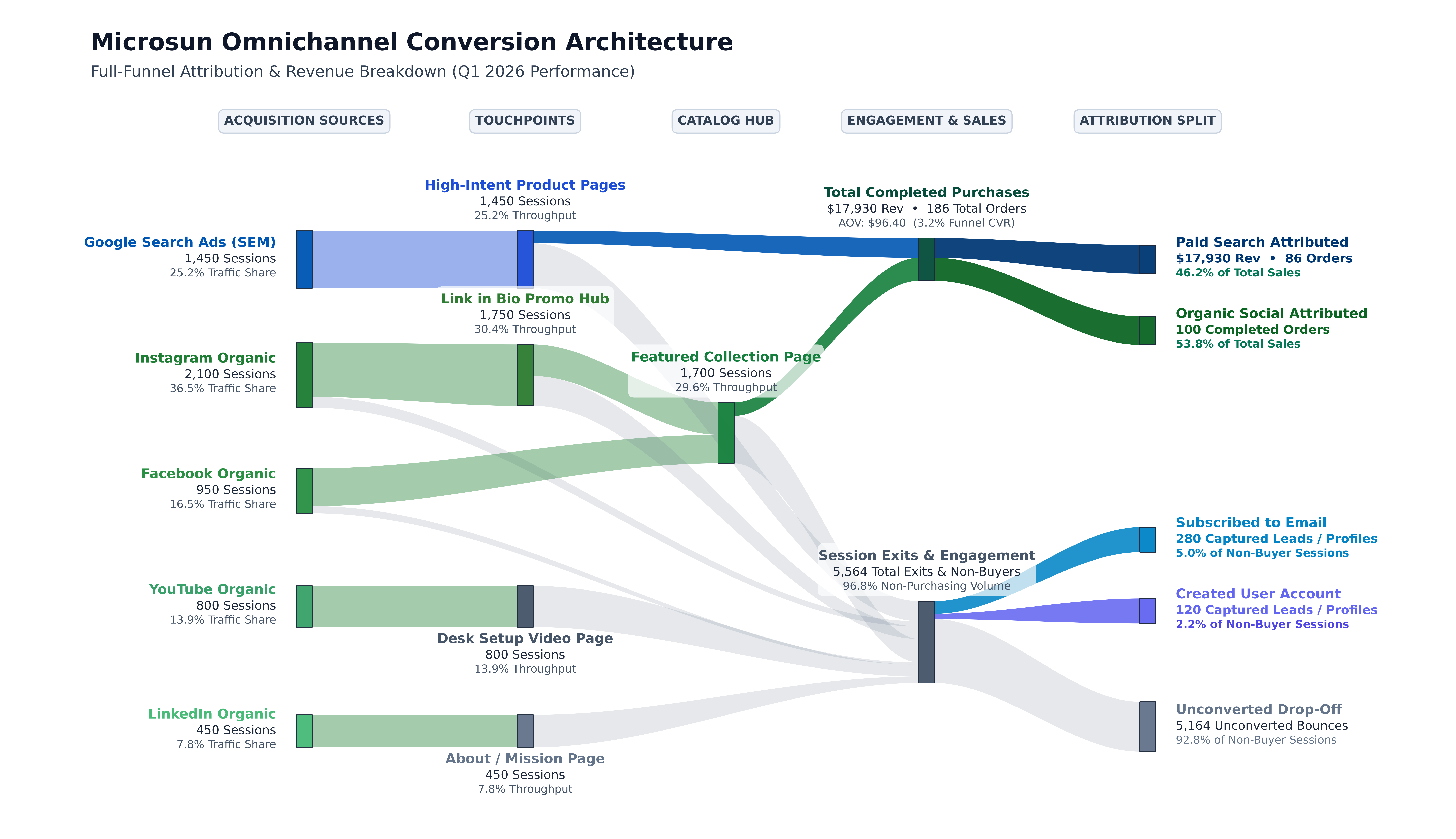 Microsun Conversion Architecture Funnel Diagram