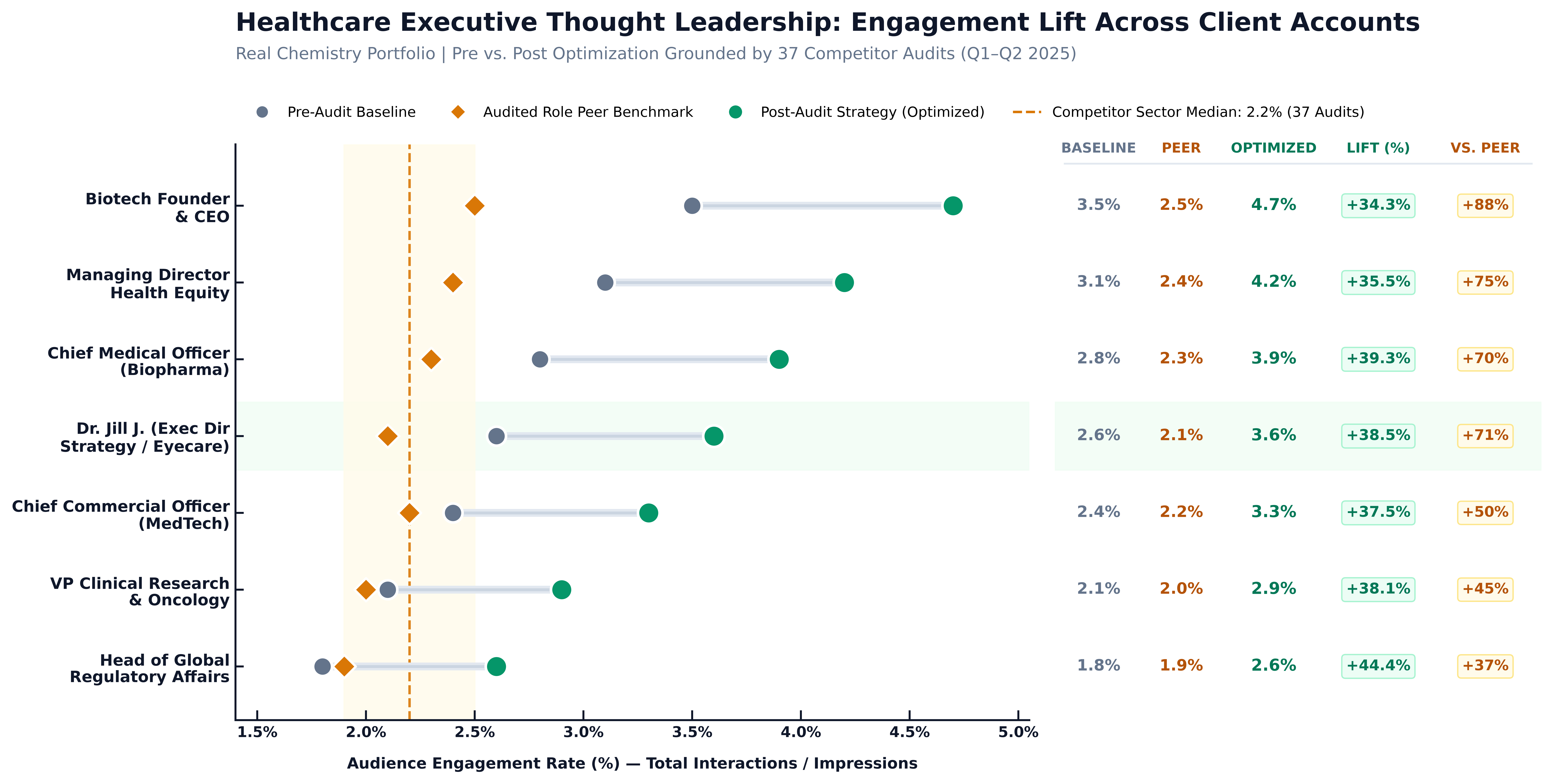 Real Chemistry Executive Engagement Dumbbell Plot